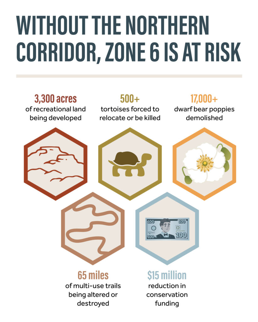 Without Northern Corridor, Zone 6 is at RISK.